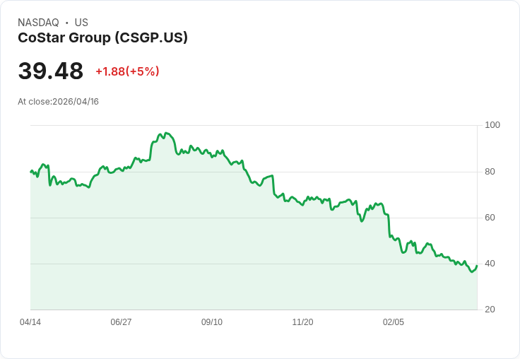 【02:56 即時新聞】CoStar Group (CSGP) 漲+5％