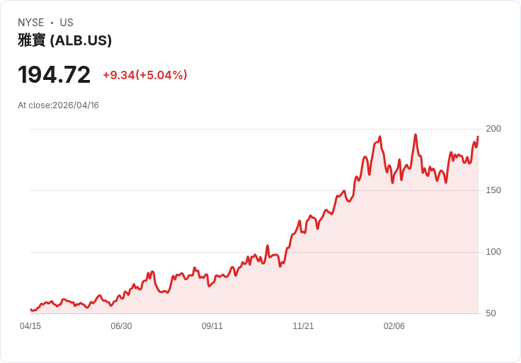 【21:34 即時新聞】Albemarle (ALB) 漲+5％