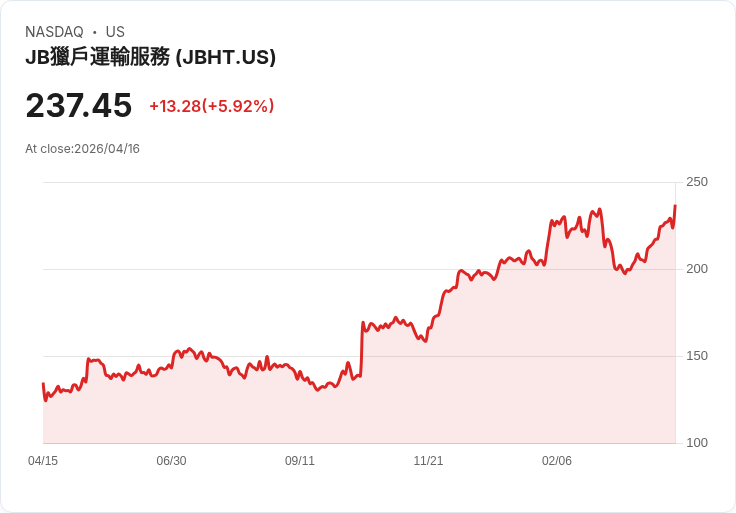 【21:30 即時新聞】J.B. Hunt Transport Services (JBHT) 漲+5.28％