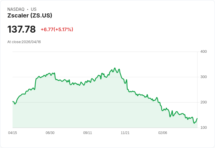 【21:33 即時新聞】Zscaler (ZS) 漲+5.11％