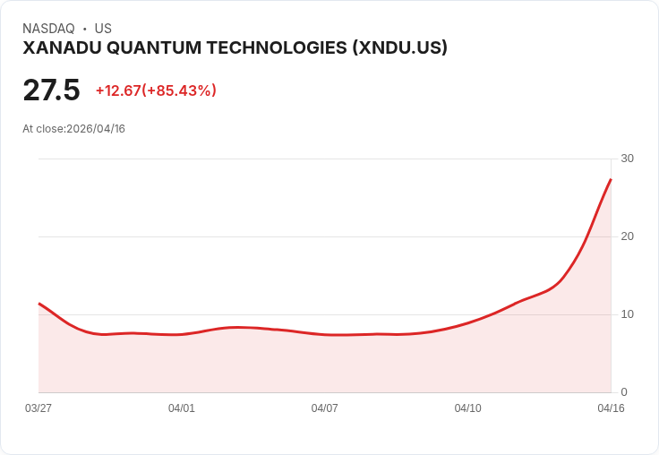 【02:59 即時新聞】XANADU QUANTUM TECHNOLOGIES (XNDU) 漲+85.03%