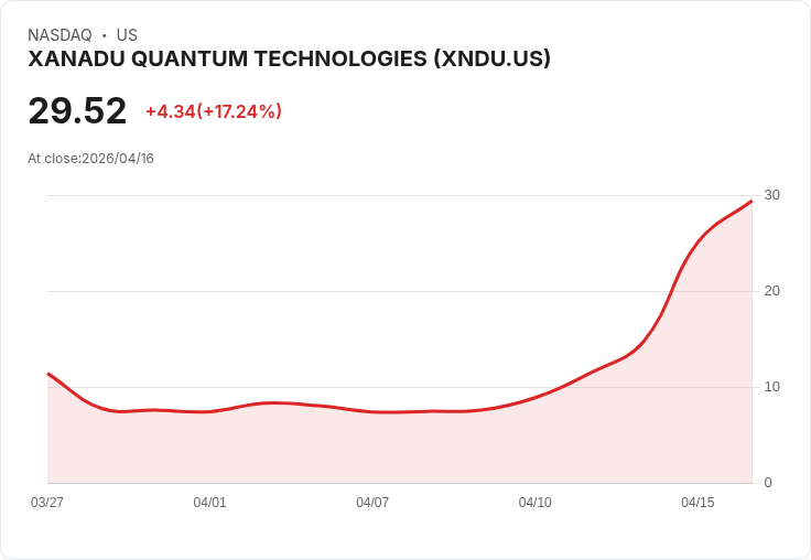 【21:30 即時新聞】XANADU QUANTUM TECHNOLOGIES (XNDU) 漲+18.03%