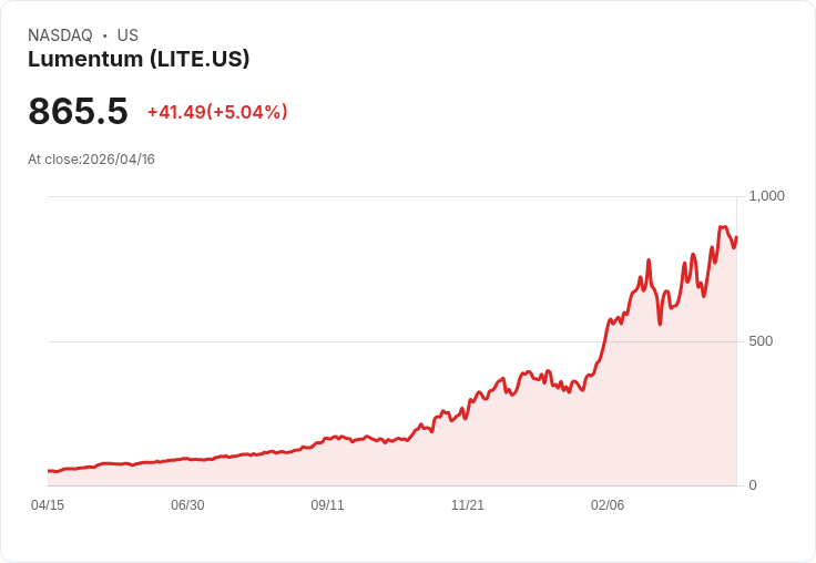【21:35 即時新聞】Lumentum (LITE) 漲+5％
