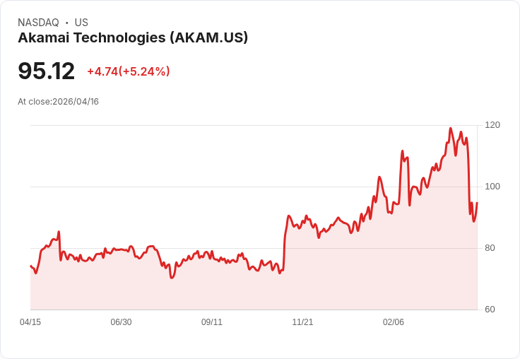 【22:51 即時新聞】Akamai Technologies (AKAM) 漲+5.02%