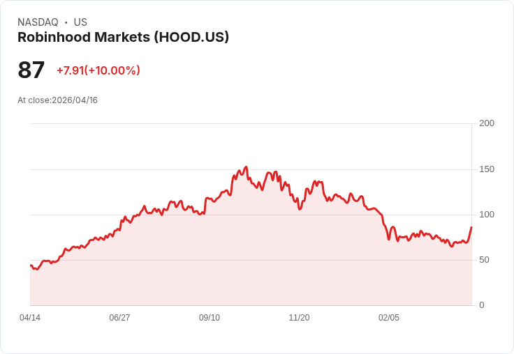 【02:11 即時新聞】Robinhood Markets (HOOD) 漲+10%