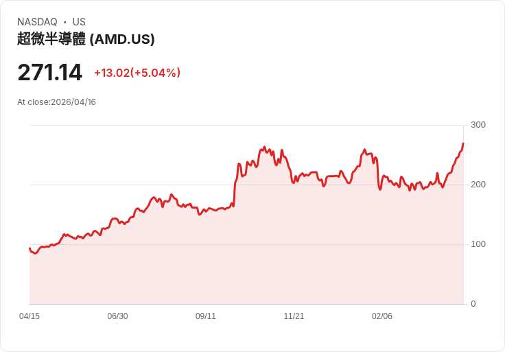 【22:49 即時新聞】Advanced Micro Devices (AMD) 漲+5％