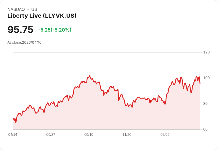 【03:53 即時新聞】Liberty Live (LLYVK) 跌-5.2％