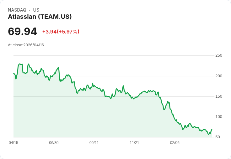 【21:30 即時新聞】Atlassian (TEAM) 漲+5.92％