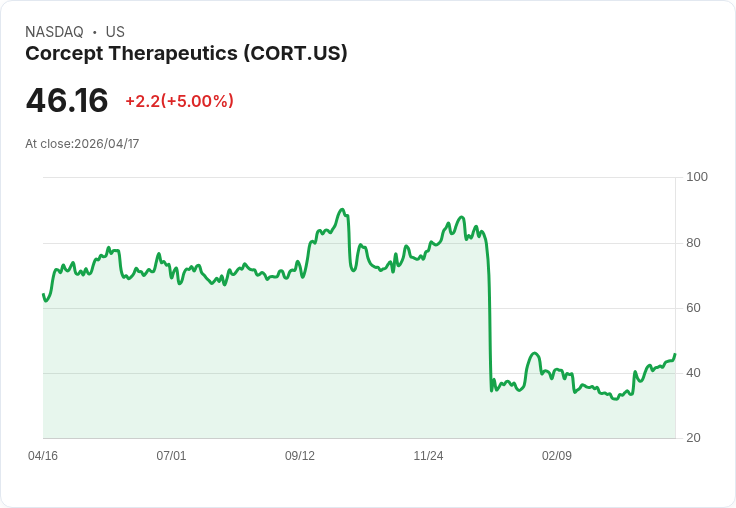 【23:35 即時新聞】Corcept Therapeutics (CORT) 漲+5％