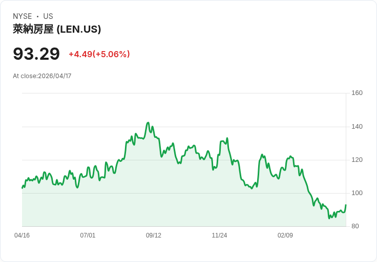 【22:02 即時新聞】Lennar (LEN) 漲+5.06%