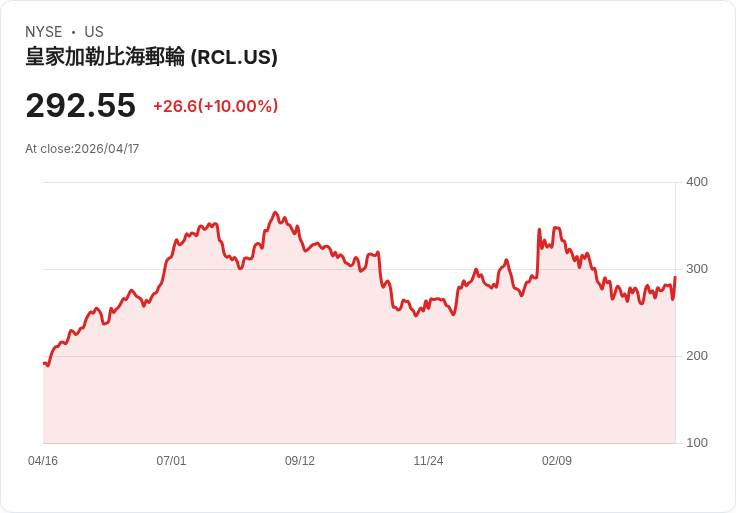 【22:05 即時新聞】Royal Caribbean Cruises (RCL) 漲+10%