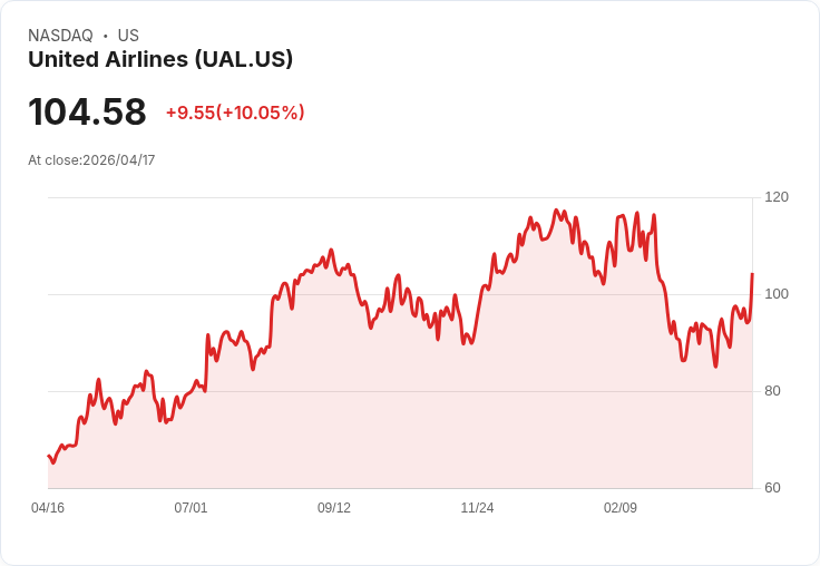 【21:31 即時新聞】United Airlines (UAL) 漲+10.05％