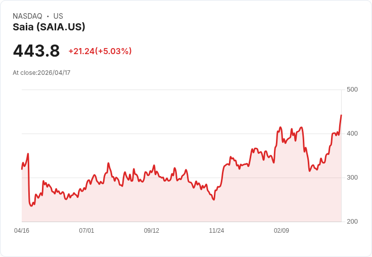 【23:53 即時新聞】Saia (SAIA) 漲+5.03％