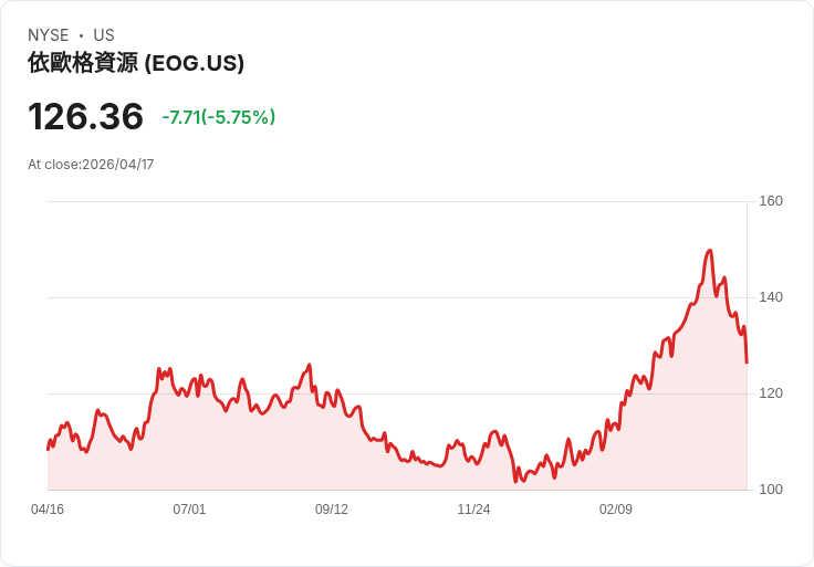【21:30 即時新聞】EOG Resources (EOG) 跌-5.75％