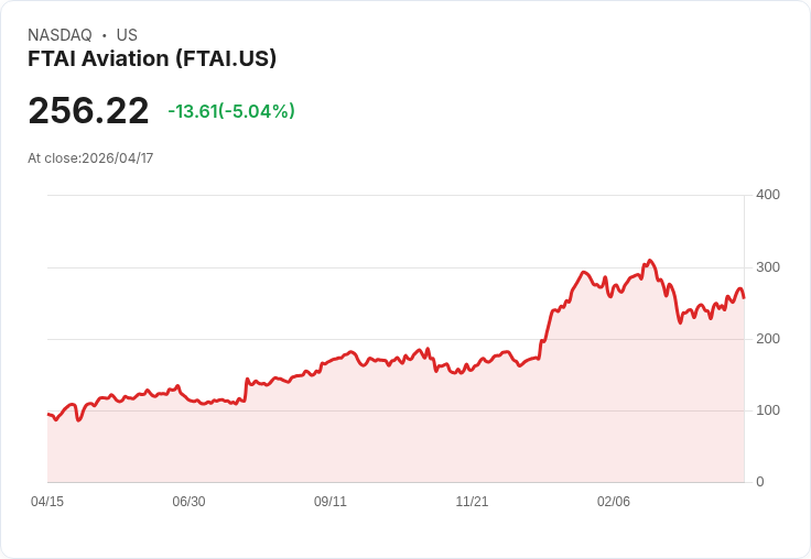 【03:40 即時新聞】FTAI Aviation (FTAI) 跌-5.04％