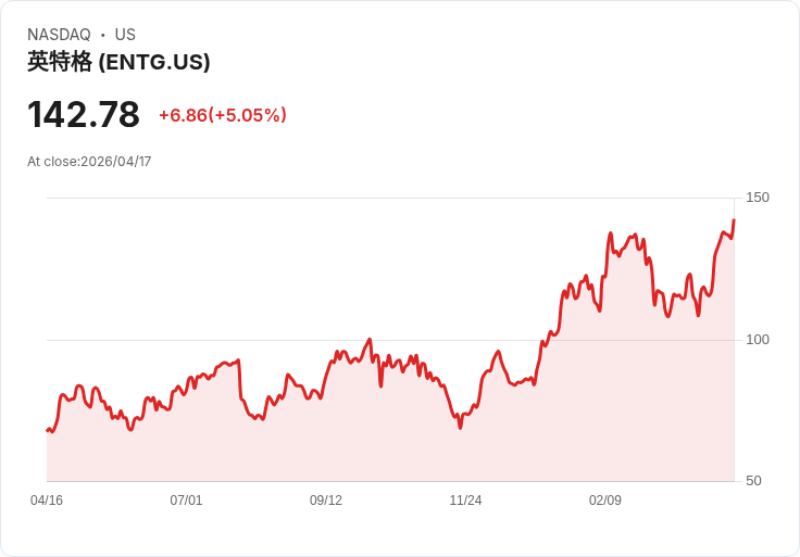 【22:08 即時新聞】Entegris (ENTG) 漲+5.05％