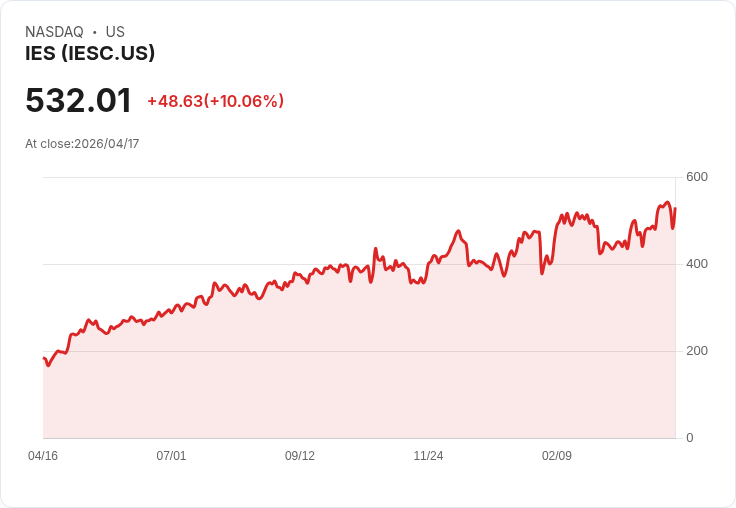 【22:42 即時新聞】IES (IESC) 漲+10.06％