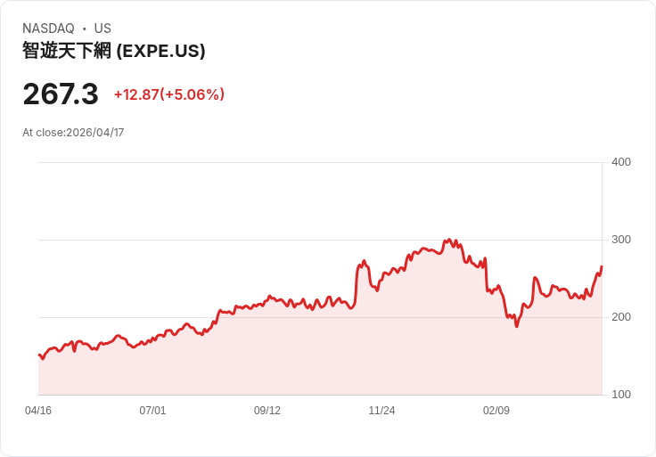 【22:13 即時新聞】Expedia Group (EXPE) 漲+5.06％