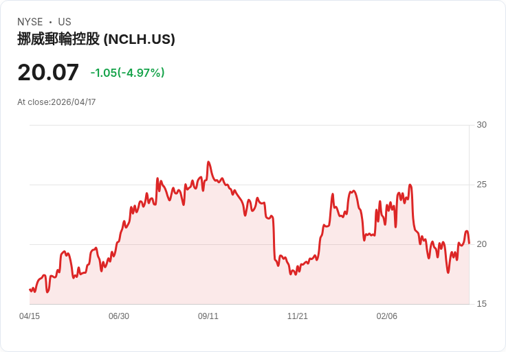 【03:52 即時新聞】Norwegian Cruise Line (NCLH) 跌-5％