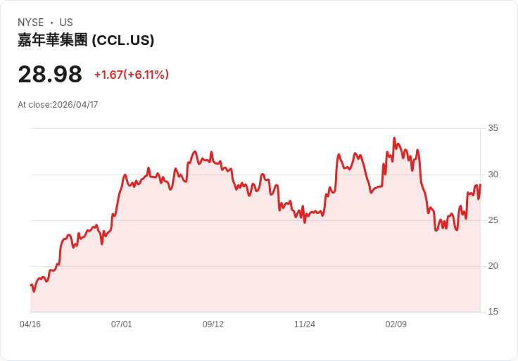 【21:30 即時新聞】Carnival (CCL) 漲+6.41%
