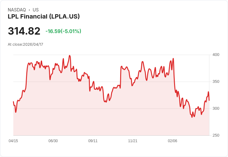 【03:37 即時新聞】LPL Financial (LPLA) 跌-5.03％