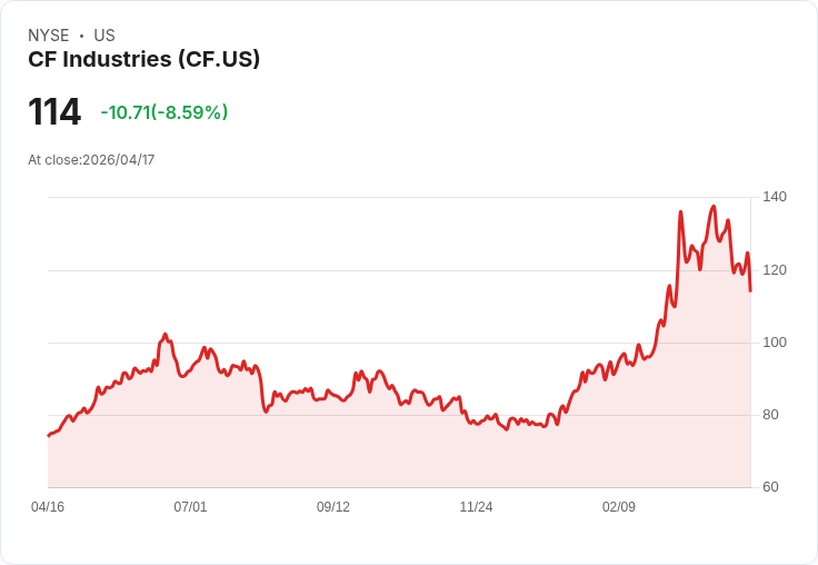 【21:30 即時新聞】CF Industries (CF) 跌-8.59%