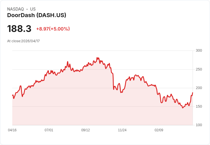 【21:46 即時新聞】DOORDASH (DASH) 漲+5％