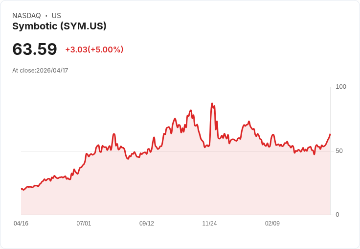 【22:05 即時新聞】Symbotic (SYM) 漲+5%