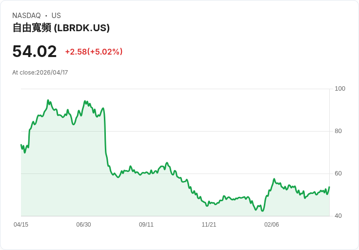 【01:09 即時新聞】Liberty Broadband (LBRDK) 漲+5.02％