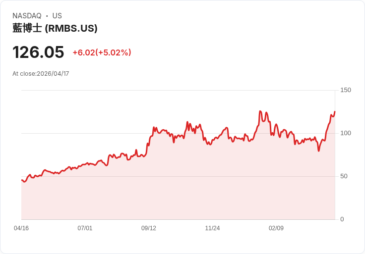 【22:33 即時新聞】Rambus (RMBS) 漲+5.02％