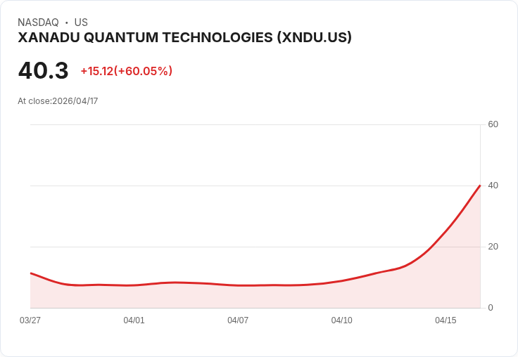 【01:09 即時新聞】XANADU QUANTUM TECHNOLOGIES (XNDU) 漲+60.05%