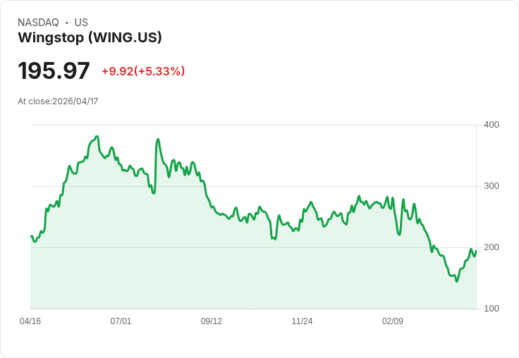 【22:03 即時新聞】Wingstop (WING) 漲+5.44%