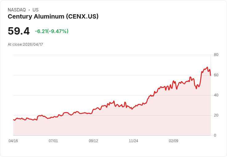 【21:30 即時新聞】Century Aluminum (CENX) 跌-9.47％