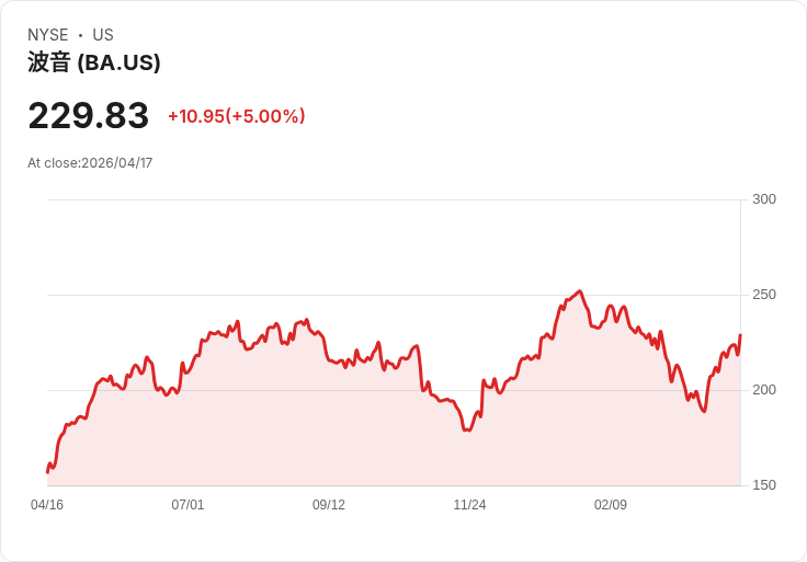 【22:20 即時新聞】Boeing (BA) 漲+5%