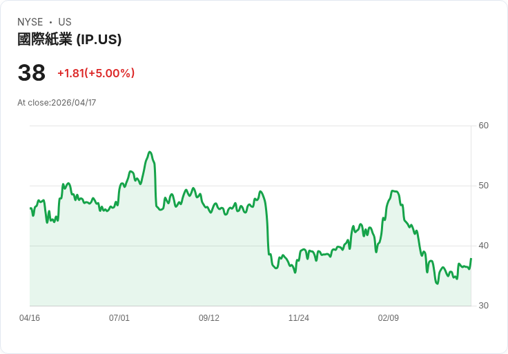 【22:48 即時新聞】International Paper (IP) 漲+5％