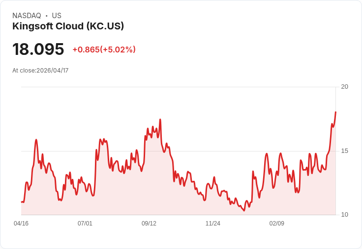 【22:58 即時新聞】Kingsoft Cloud (KC) 漲+5.02％