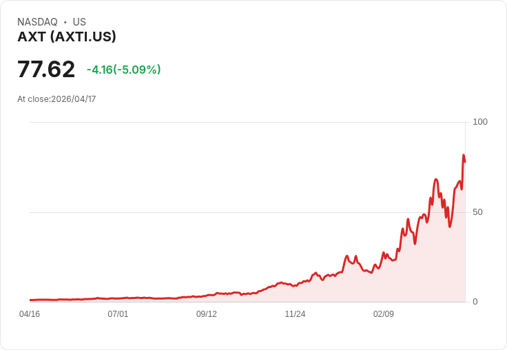 【21:30 即時新聞】AXT (AXTI) 跌-5.09％