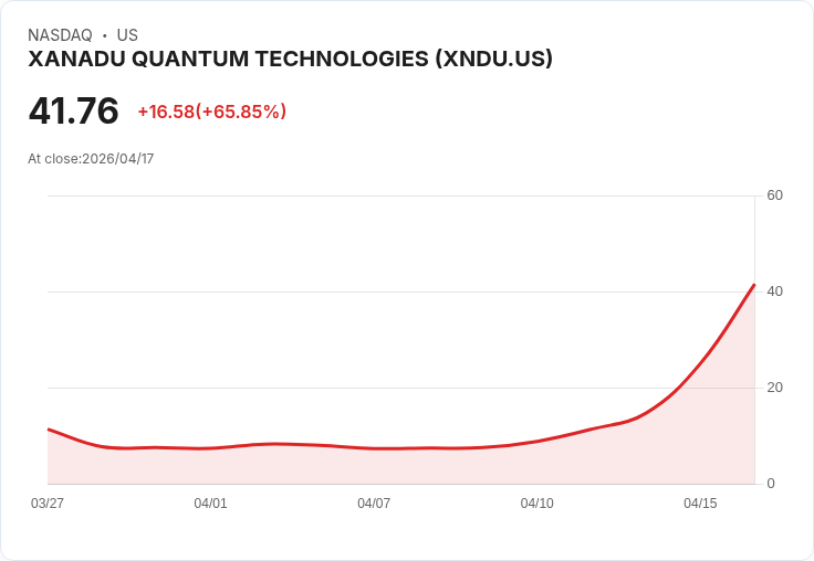 【01:12 即時新聞】XANADU QUANTUM TECHNOLOGIES (XNDU) 漲+66.36%