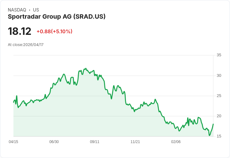 【01:07 即時新聞】Sportradar Group AG (SRAD) 漲+5.05％