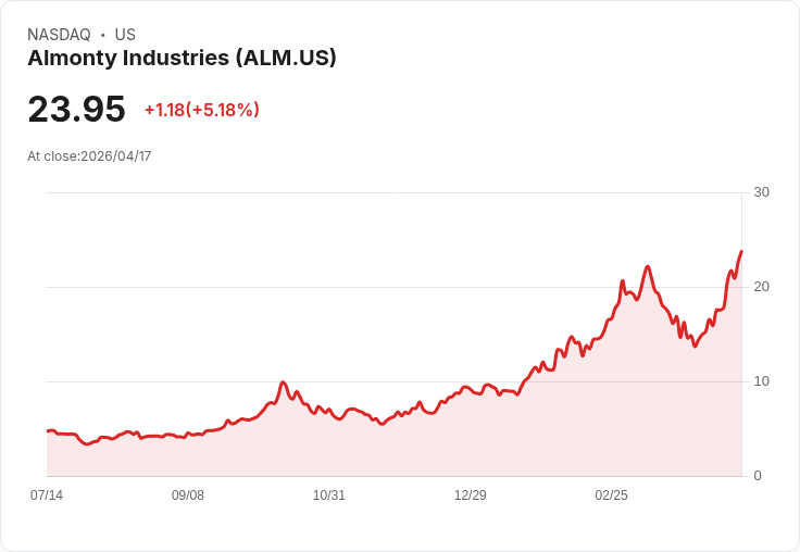 【21:54 即時新聞】Almonty Industries (ALM) 漲+5.07％