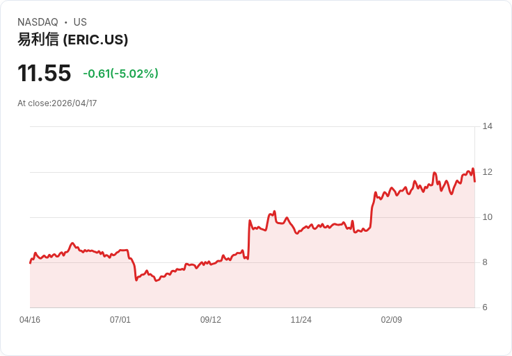 【21:48 即時新聞】Ericsson (ERIC) 跌-5.06％