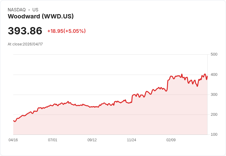【21:33 即時新聞】Woodward (WWD) 漲+5.05%