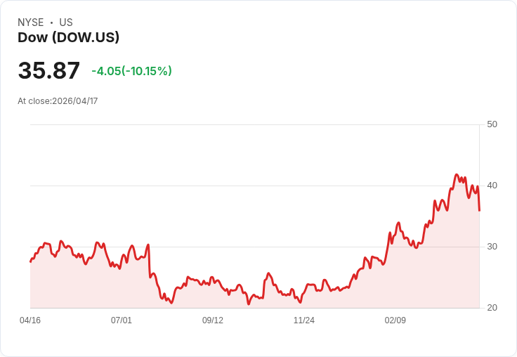 【21:31 即時新聞】Dow (DOW) 跌-10.02％
