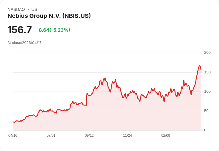 【21:42 即時新聞】Nebius Group N.V. (NBIS) 跌-5.01％