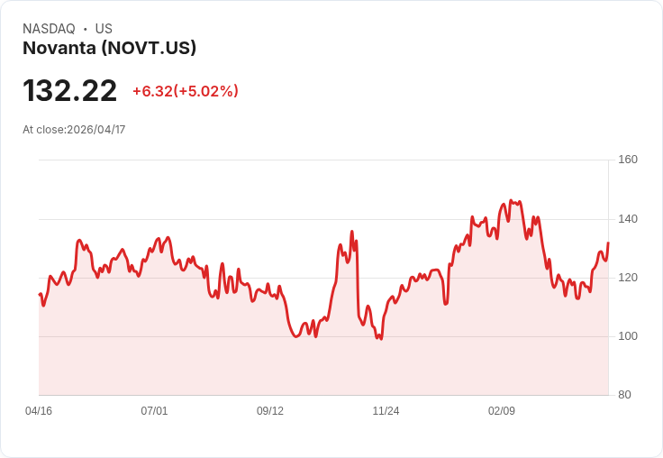 【22:49 即時新聞】Novanta (NOVT) 漲+5.02％
