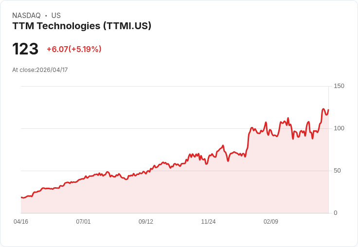 【22:09 即時新聞】TTM Technologies (TTMI) 漲+5.19%