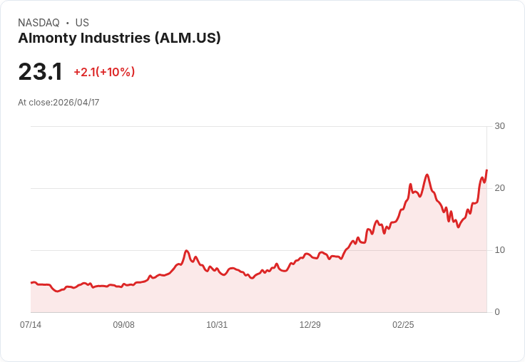 【02:51 即時新聞】Almonty Industries (ALM) 漲+10％