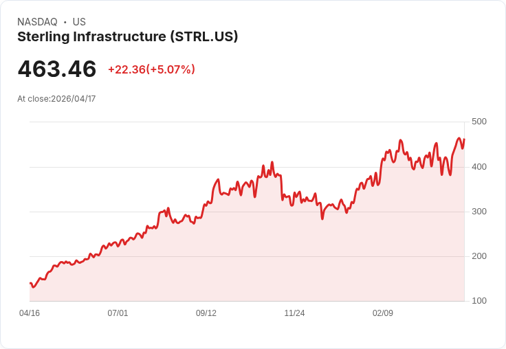 【22:42 即時新聞】Sterling Infrastructure (STRL) 漲+5.07％