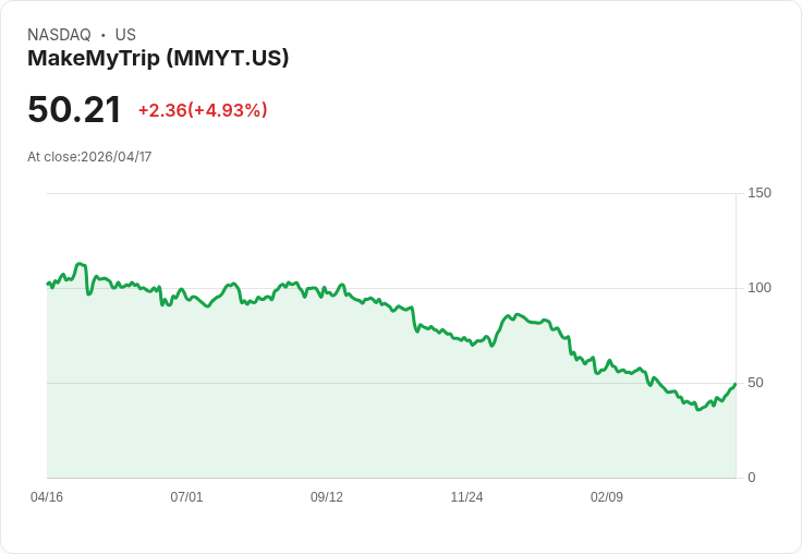 【21:32 即時新聞】MakeMyTrip (MMYT) 漲+5.33％
