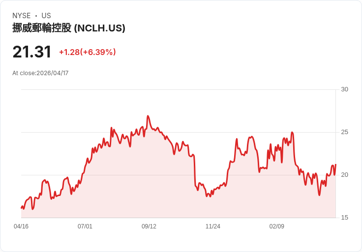 【21:30 即時新聞】Norwegian Cruise Line (NCLH) 漲+6.39％